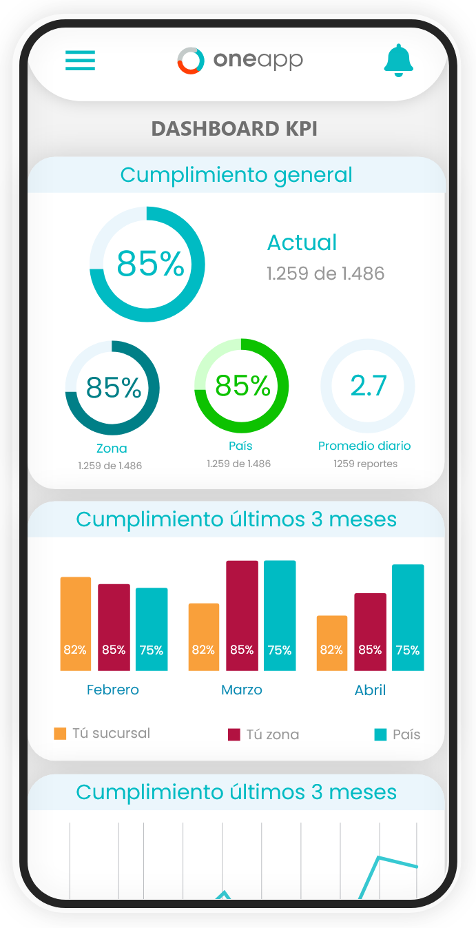 Dashboard de indicadores de gestión por sucursal, zona y equipo en OneApp