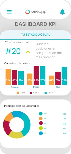 Vista del dashboard de indicadores KPI de OneApp, útil para auditorías de procesos en sucursales